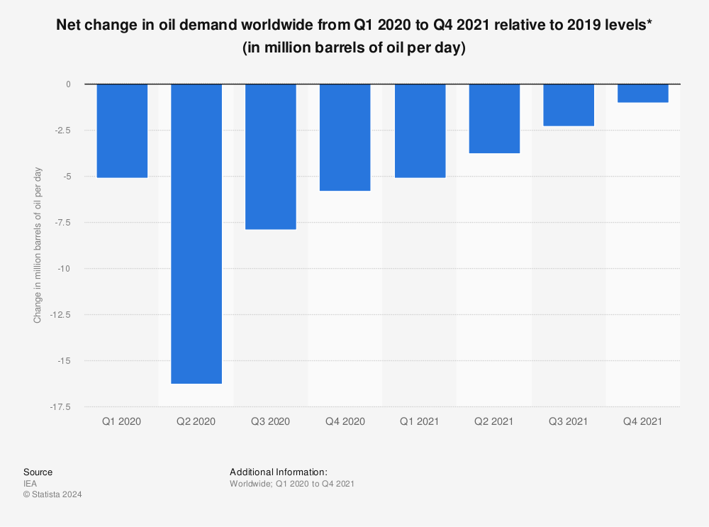 Statistic: Net change in oil demand worldwide from Q1 2020 to Q4 2021 relative to 2019 levels* (in million barrels of oil per day) | Statista