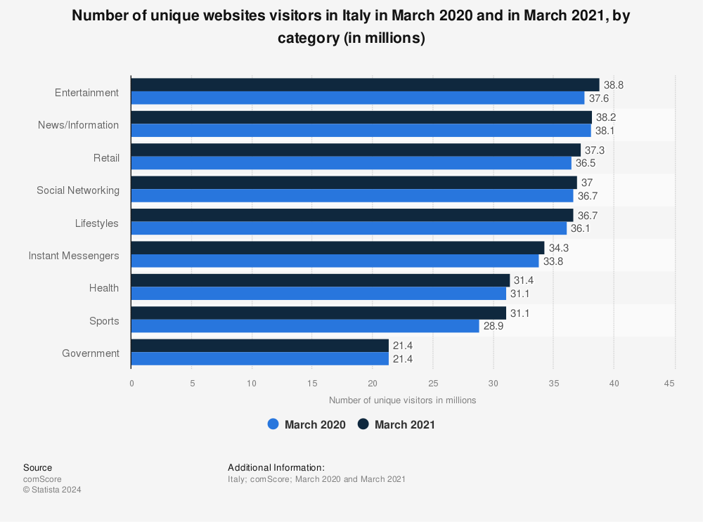 Statistic: Number of unique websites visitors in Italy in March 2020 and in March 2021, by category (in millions) | Statista