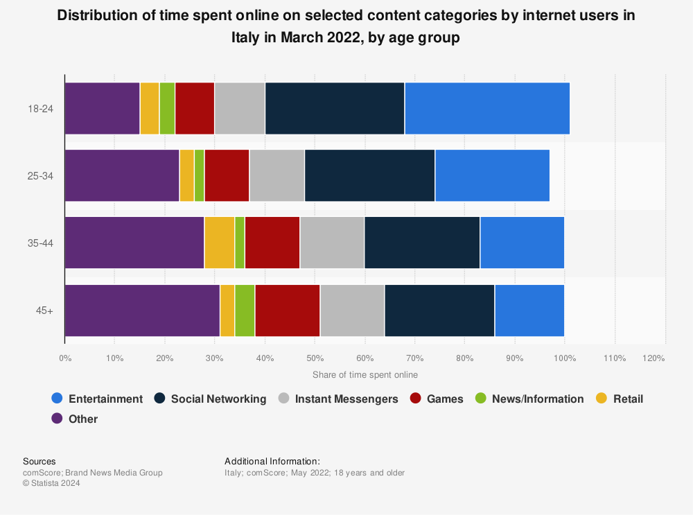 Statistic: Distribution of time spent online on selected content categories by internet users in Italy in March 2021, by age group | Statista