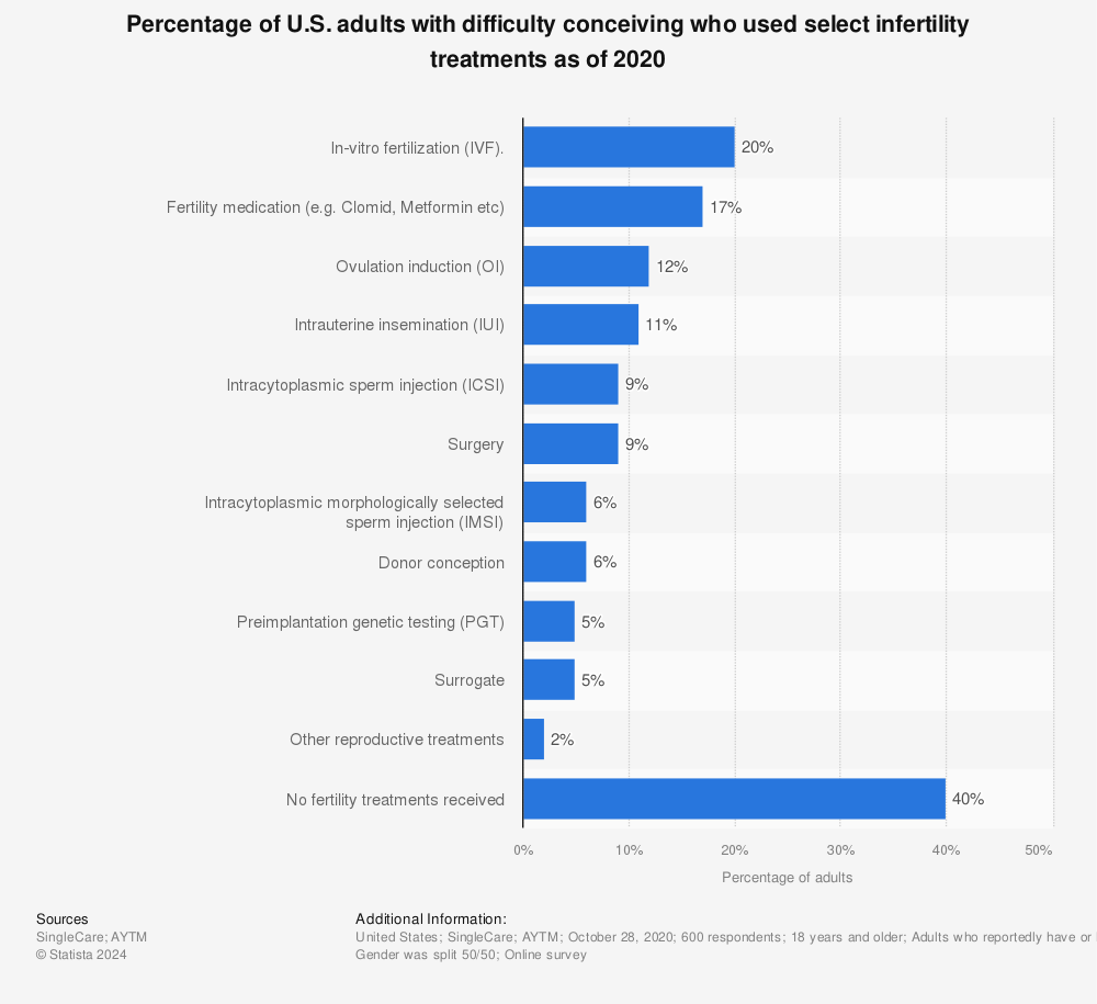 Statistic: Percentage of U.S. adults with difficulty conceiving who used select infertility treatments as of 2020 | Statista
