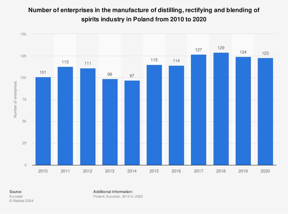 Statistic: Number of enterprises in the manufacture of distilling, rectifying and blending of spirits industry in Poland from 2009 to 2019 | Statista
