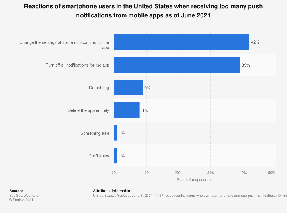 Statistic: Reactions of smartphone users in the United States when receiving too many push notifications from mobile apps as of June 2021 | Statista