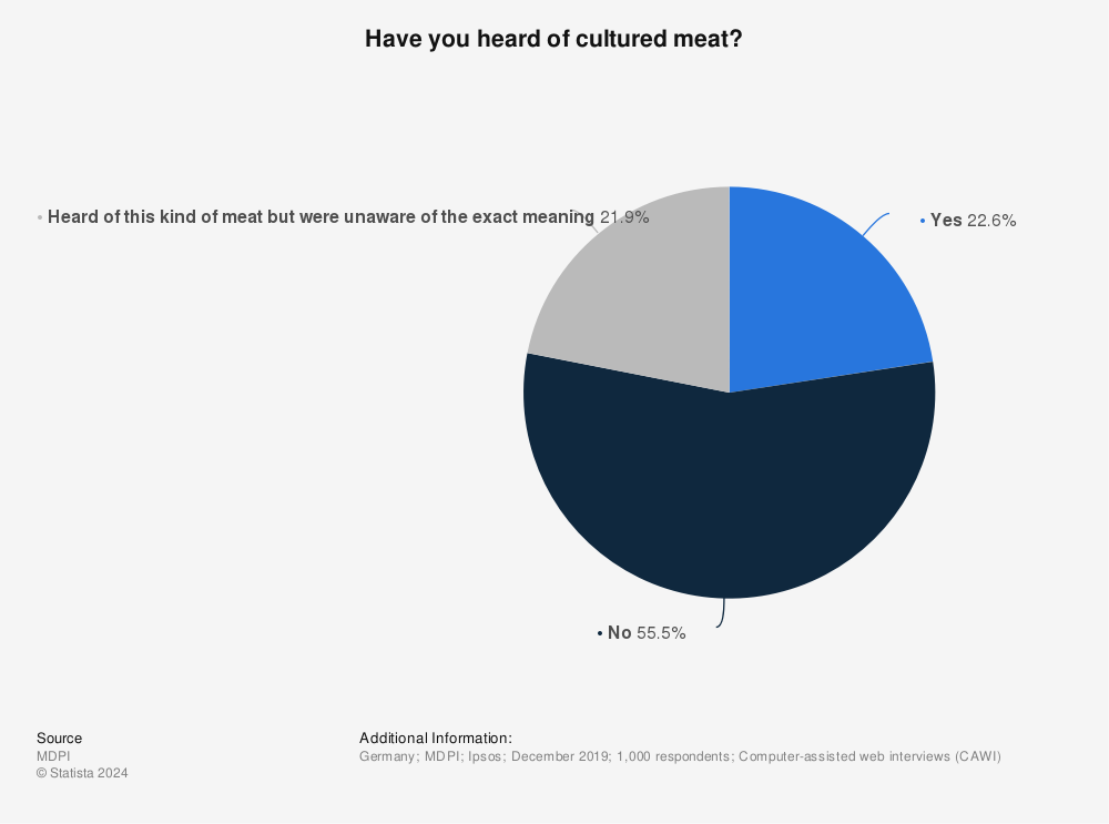 Statistic: Have you heard of cultured meat? | Statista
