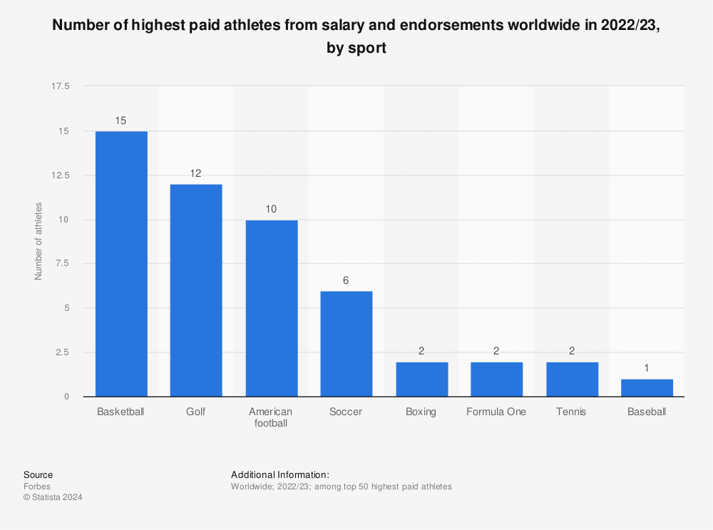Statistic: Number of highest paid athletes by earnings from salary and endorsements worldwide in 2021/22, by sport | Statista