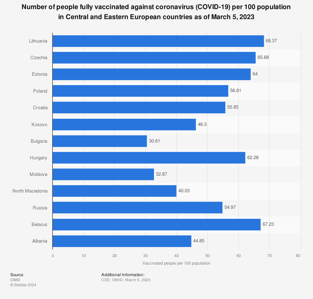 Statistic: Number of people fully vaccinated against coronavirus (COVID-19) per 100 population in Central and Eastern European countries as of January 20, 2022 | Statista