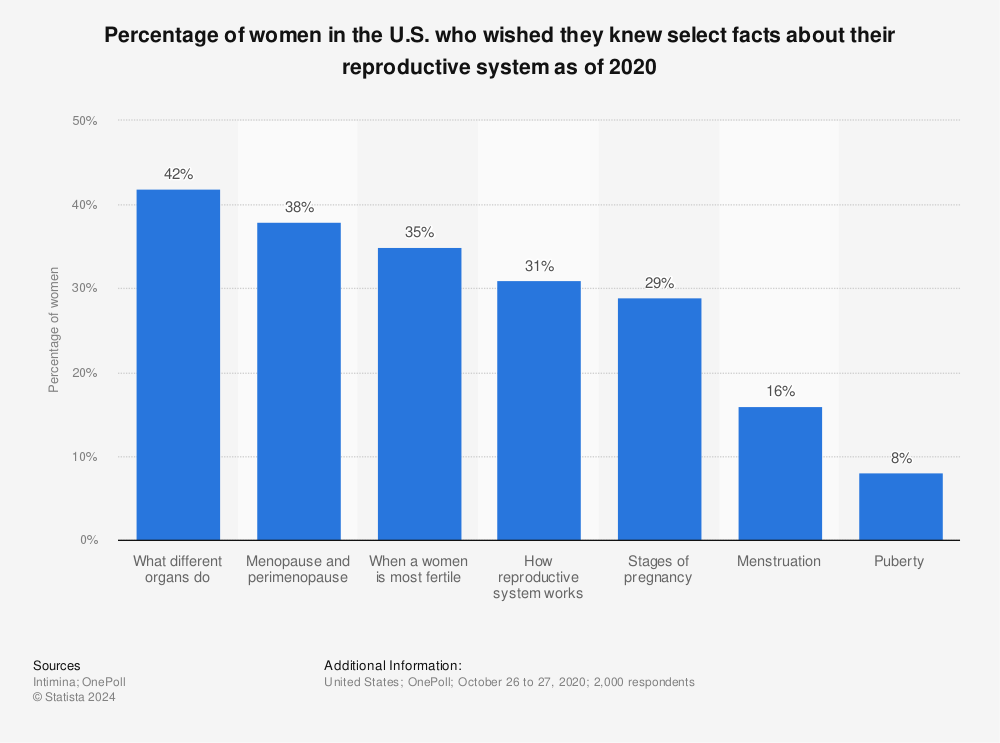 Statistic: Percentage of women in the U.S. who wished they knew select facts about their reproductive system as of 2020 | Statista