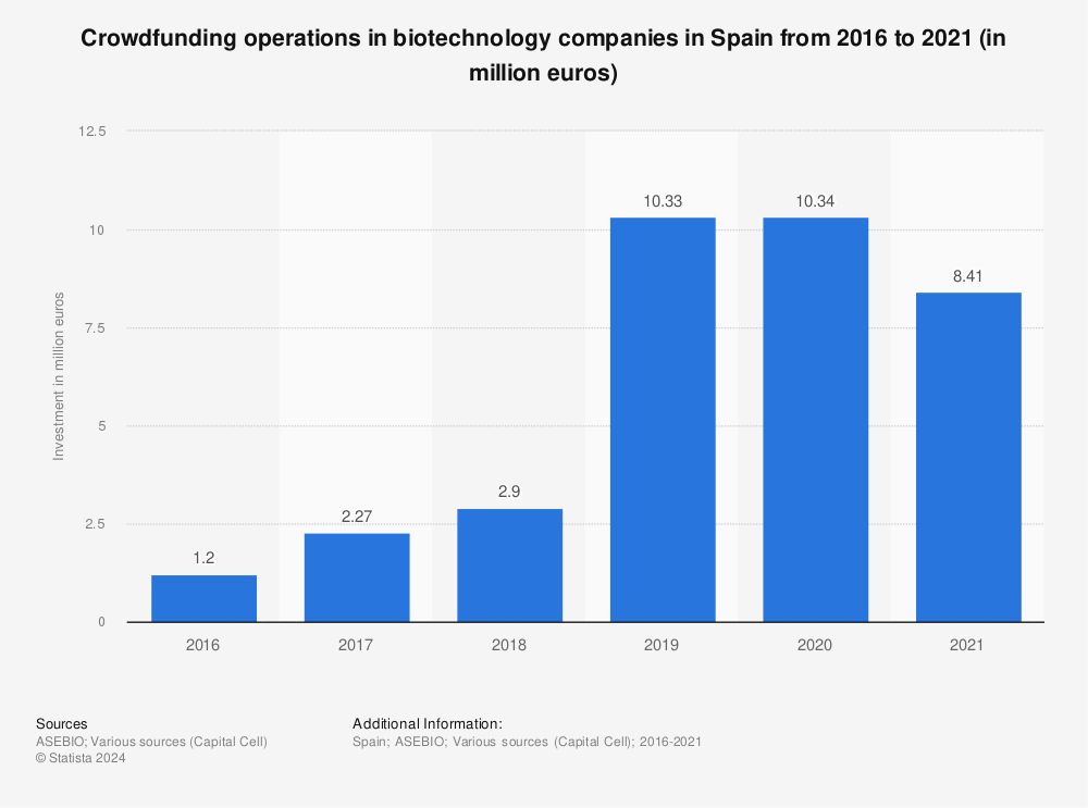 Statistic: Crowdfunding operations in biotechnology companies in Spain from 2016 to 2021 (in million euros) | Statista