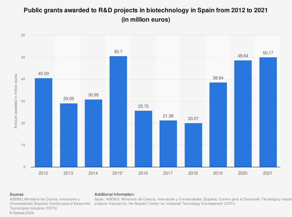 Statistic: Public grants awarded to R&D projects in biotechnology in Spain from 2012 to 2021 (in million euros) | Statista