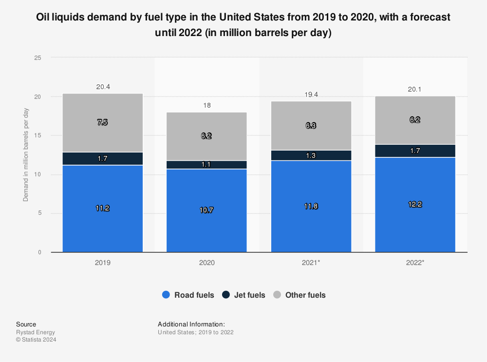 Statistic: Oil liquids demand by fuel type in the United States from 2019 to 2020, with a forecast until 2022 (in million barrels per day) | Statista