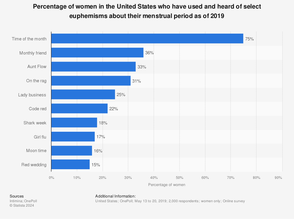 Statistic: Percentage of women in the United States who have used and heard of select euphemisms about their menstrual period as of 2019 | Statista