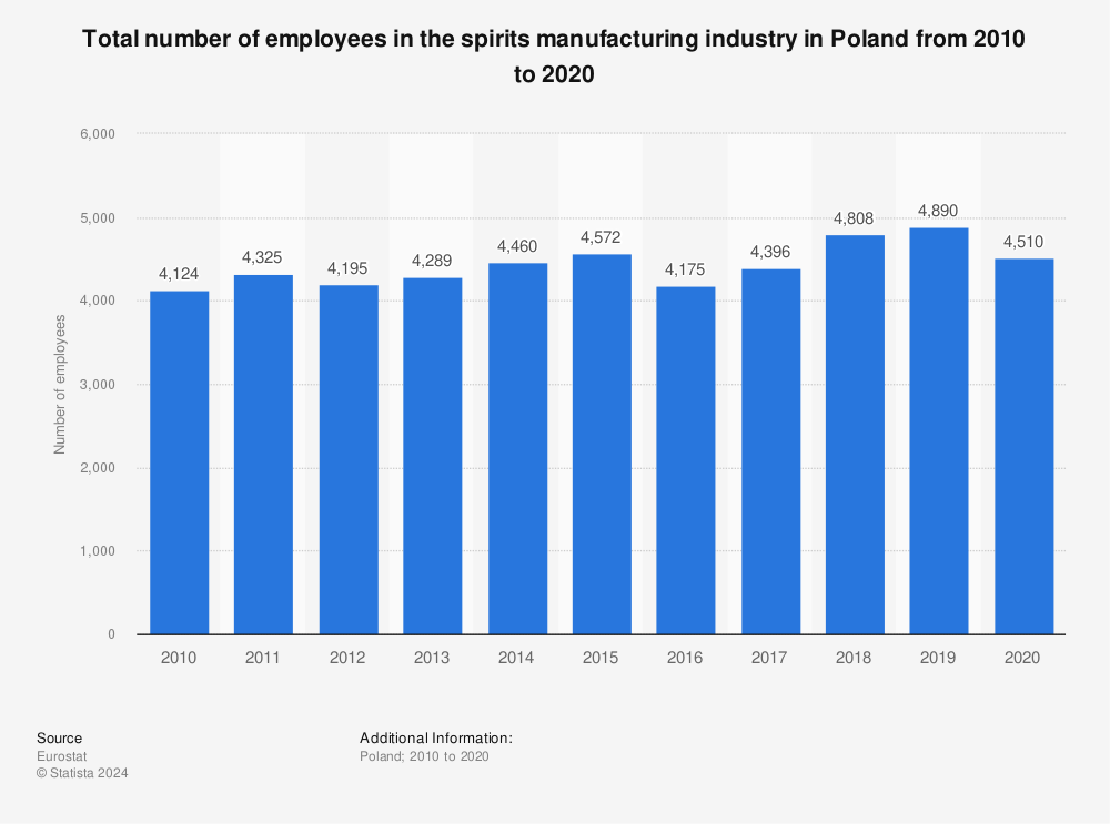 Statistic: Total number of employees in the spirits manufacturing industry in Poland from 2009 to 2019 | Statista