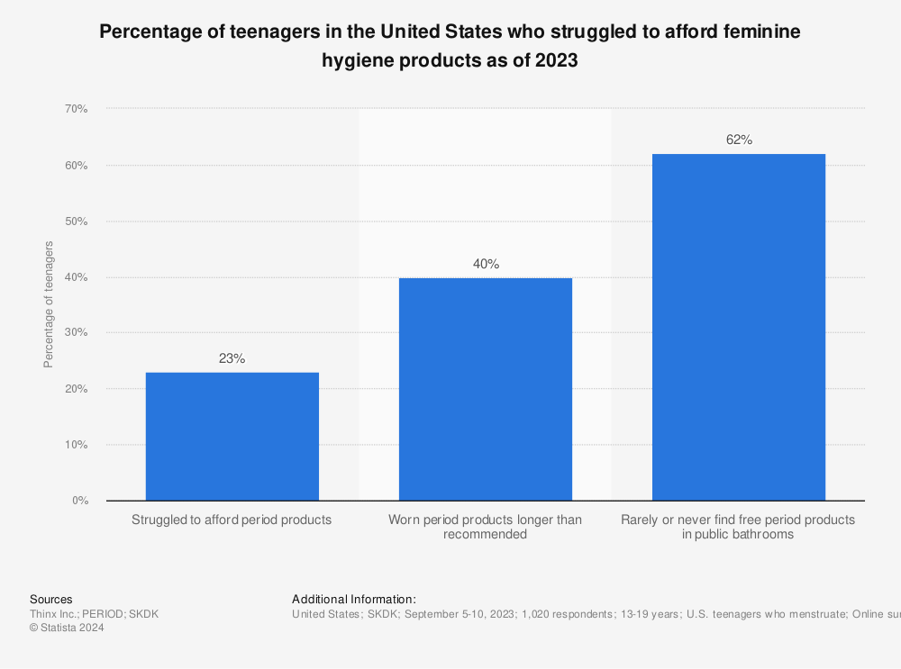 Statistic: Percentage of teenagers in the United States who struggled to afford feminine hygiene products as of 2023 | Statista