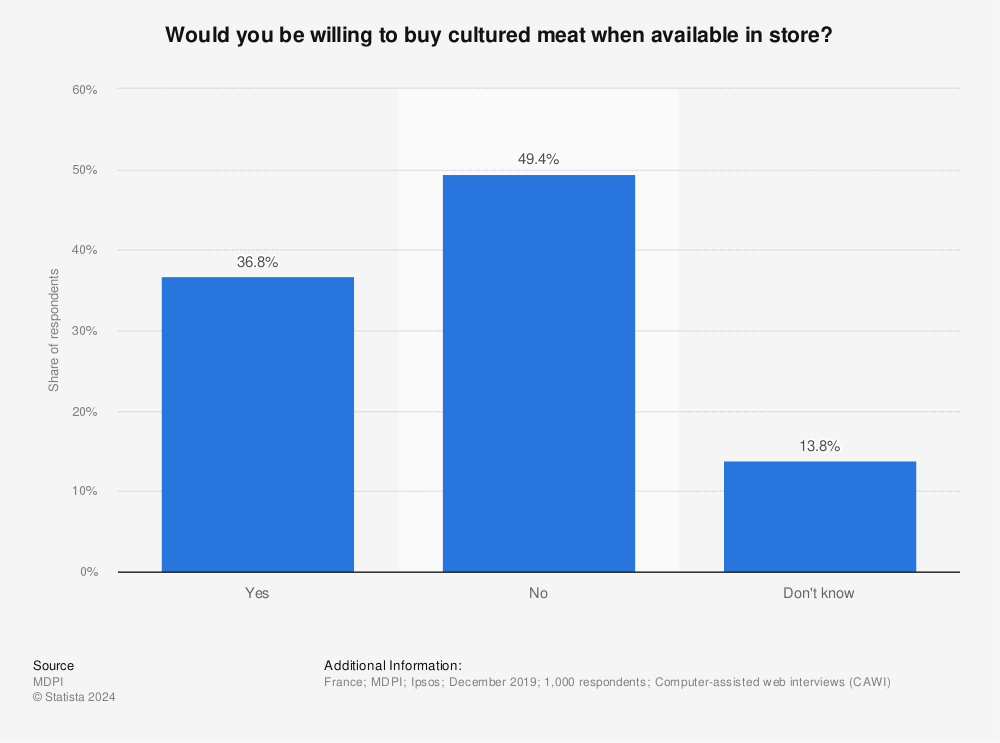 Statistic: Would you be willing to buy cultured meat when available in store? | Statista