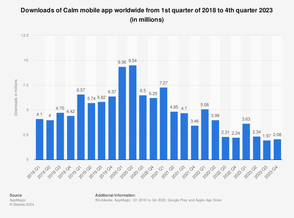 Statistic: Downloads of Calm mobile app worldwide from 1st quarter of 2018  to 1st quarter 2023 (in millions) | Statista