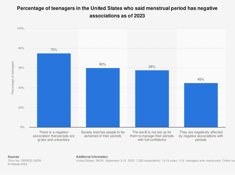 Statistic: Percentage of female teenage students in the United States who said menstrual period has negative associations as of 2021 | Statista