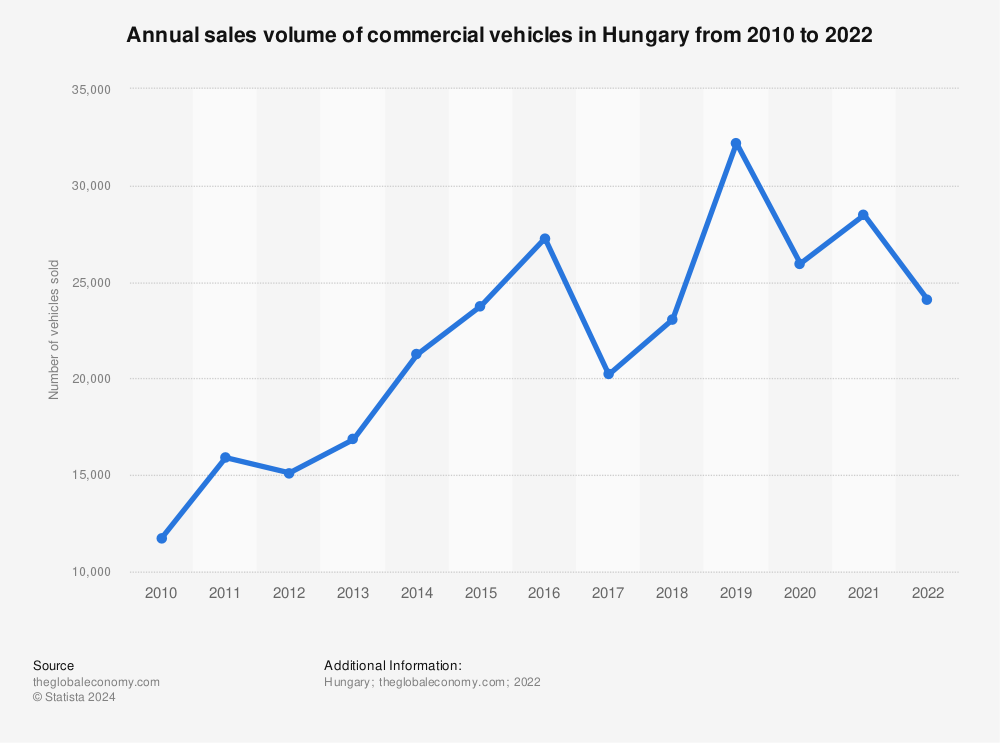 Statistic: Annual sales volume of commercial vehicles in Hungary from 2010 to 2022 | Statista