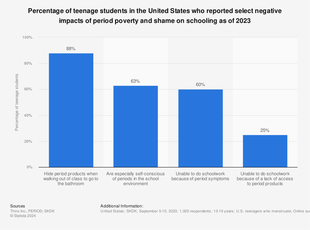 Statistic: Percentage of teenage students in the United States who reported select negative impacts of period poverty and shame on schooling as of 2021 | Statista