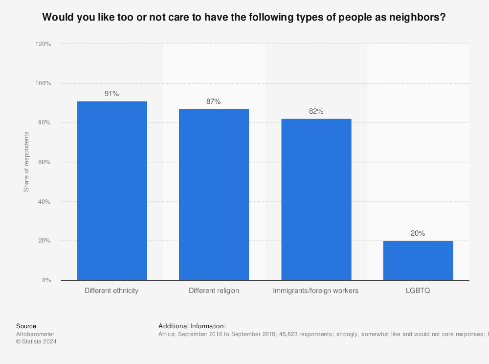 Statistic: Would you like too or not care to have the following types of people as neighbors? | Statista