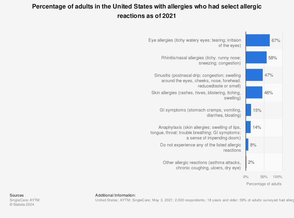 Statistic: Percentage of adults in the United States with allergies who had select allergic reactions as of 2021 | Statista