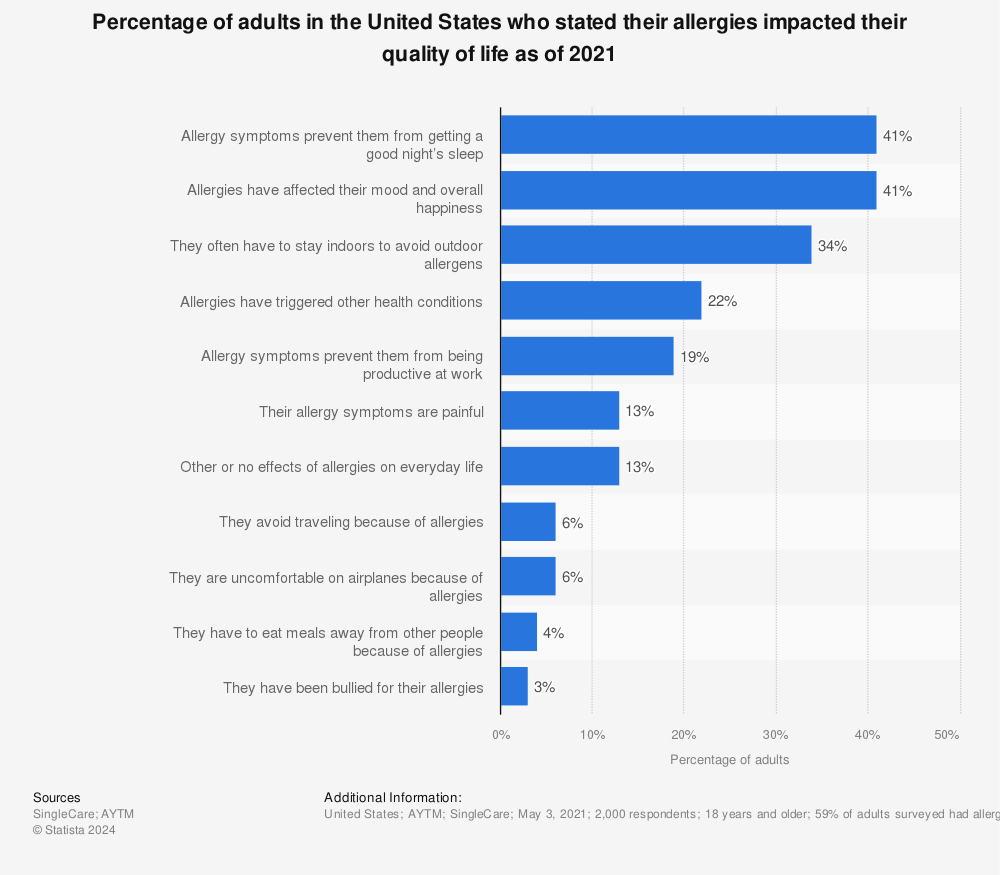 Statistic: Percentage of adults in the United States who stated their allergies impacted their quality of life as of 2021 | Statista