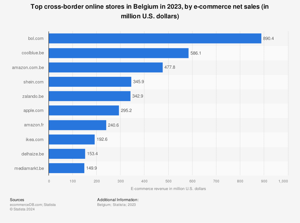 Statistic: Top cross-border online stores in Belgium in 2021, by e-commerce net sales (in million U.S. dollars) | Statista