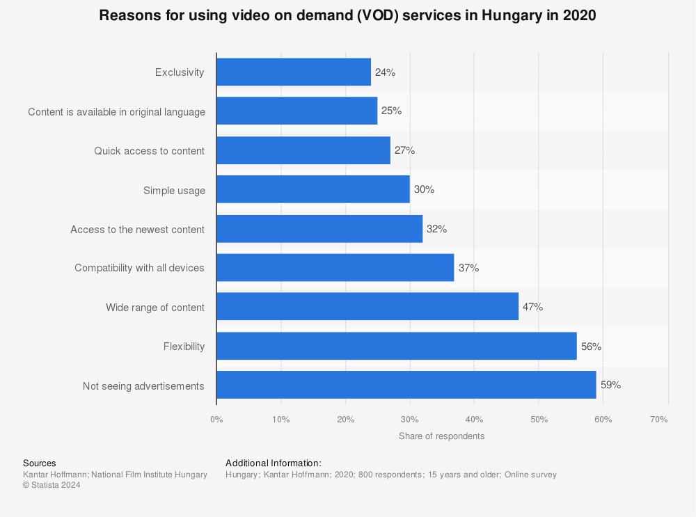 Statistic: Reasons for using video on demand (VOD) services in Hungary in 2020 | Statista