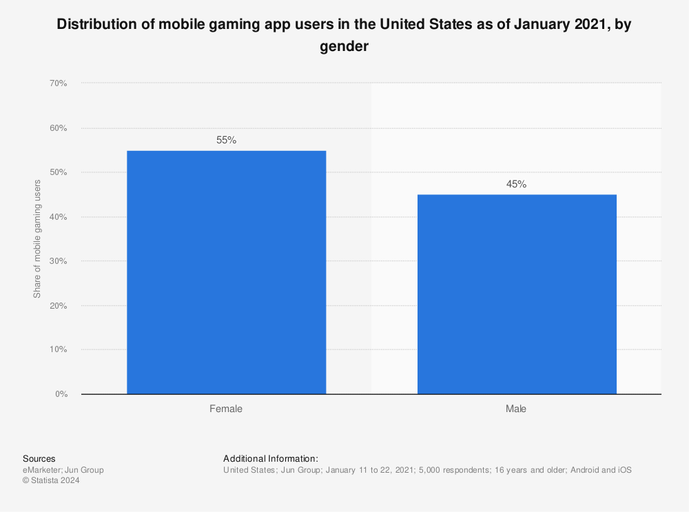 Statistic: Distribution of mobile gaming app users in the United States as of January 2021, by gender | Statista