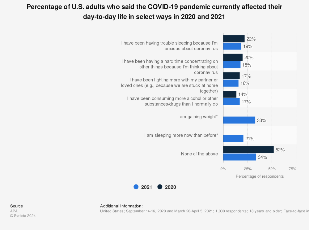 Statistic: Percentage of U.S. adults who said the COVID-19 pandemic currently affected their day-to-day life in select ways in 2020 and 2021 | Statista