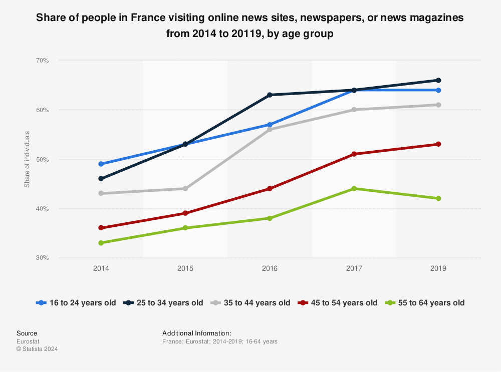 Statistic: Share of people in France visiting online news sites, newspapers, or news magazines from 2014 to 20119, by age group  | Statista