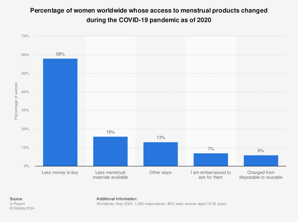 Statistic: Percentage of women worldwide whose access to menstrual products changed during the COVID-19 pandemic as of 2020 | Statista
