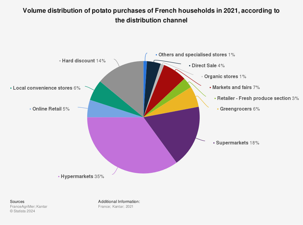 Statistic: Volume distribution of potato purchases of French households in 2020, according to the distribution channel | Statista