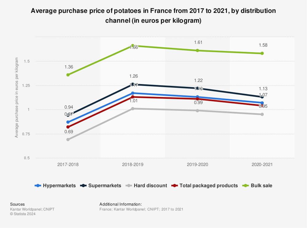 Statistic: Average purchase price of potatoes in France from 2017 to 2021, by distribution channel (in euros per kilogram) | Statista
