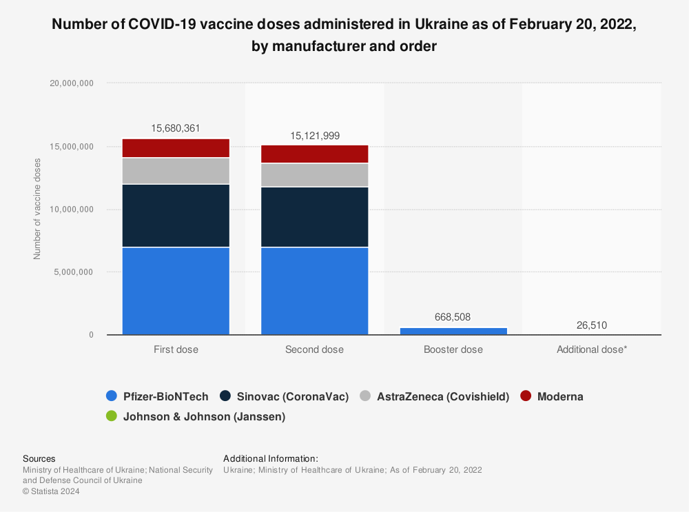 Statistic: Number of COVID-19 vaccine doses administered in Ukraine as of February 20, 2022, by manufacturer and order | Statista