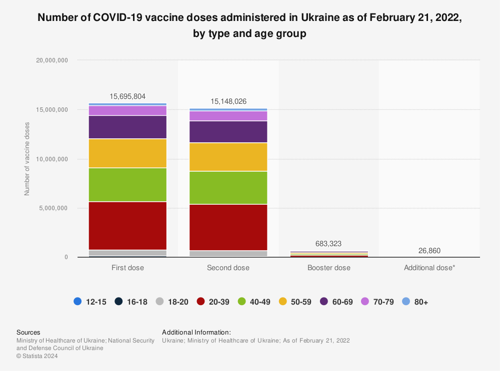 Statistic: Number of COVID-19 vaccine doses administered in Ukraine as of February 21, 2022, by type and age group | Statista