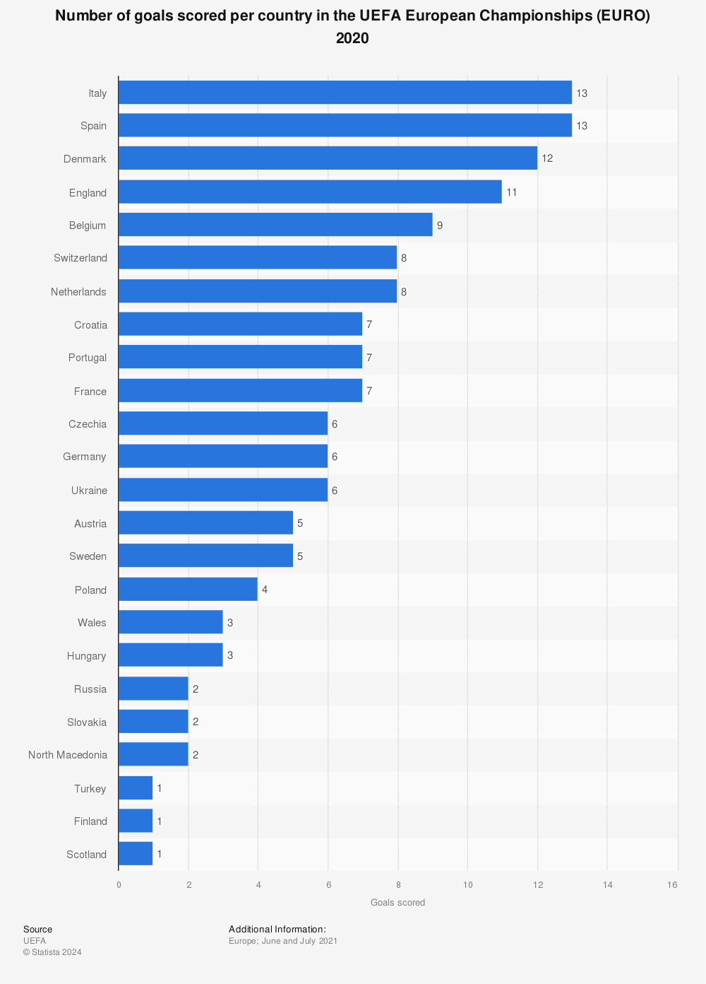 Statistic: Number of goals scored per country in the UEFA European Championships (EURO) 2020 | Statista