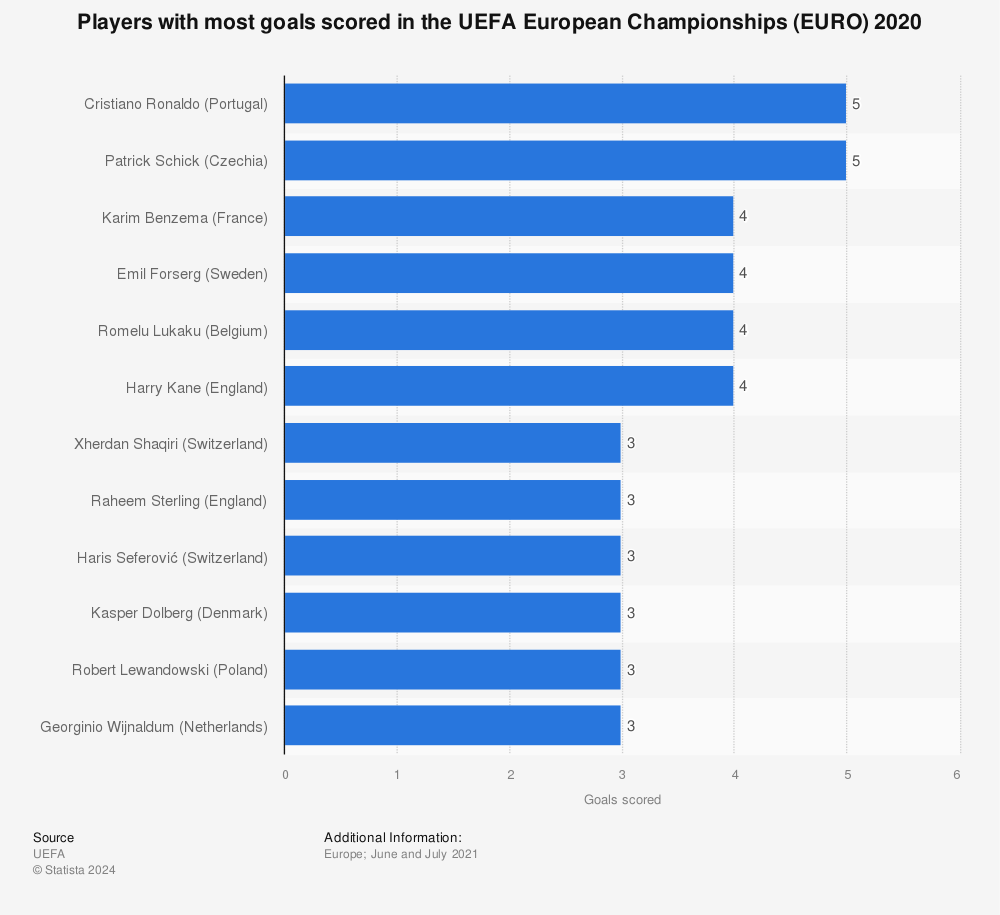 Statistic: Players with most goals scored in the UEFA European Championships (EURO) 2020 | Statista