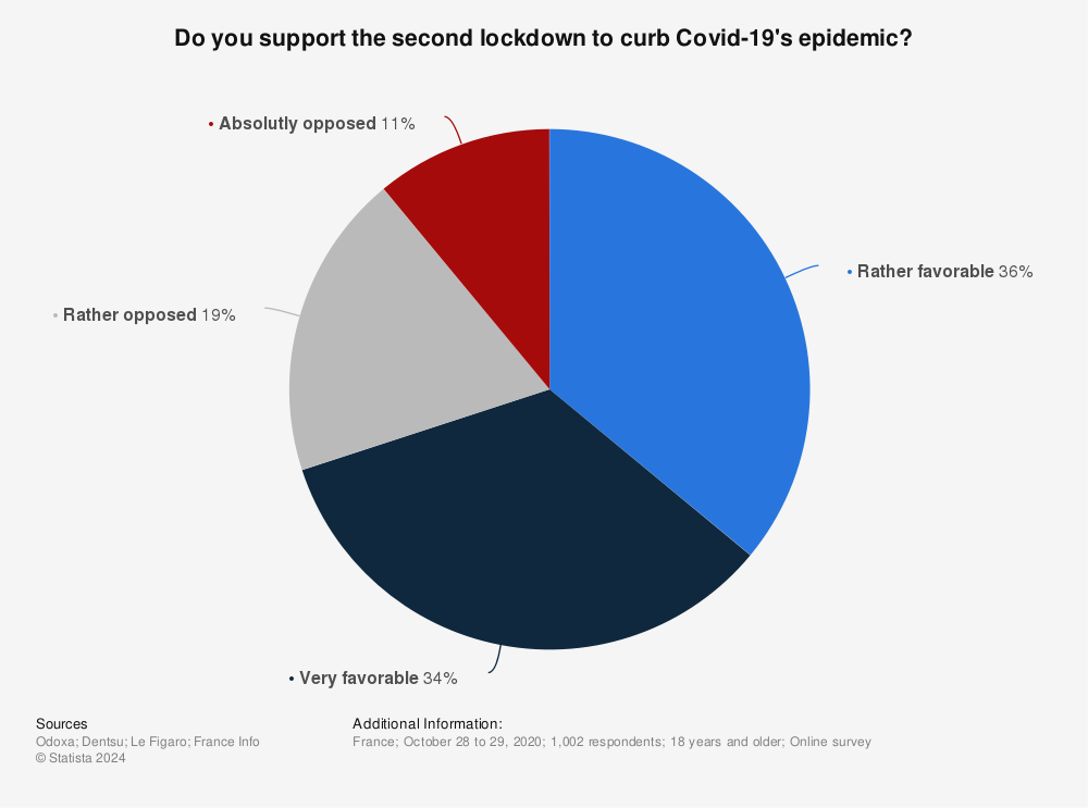 Statistic: Do you support the second lockdown to curb Covid-19's epidemic?  | Statista