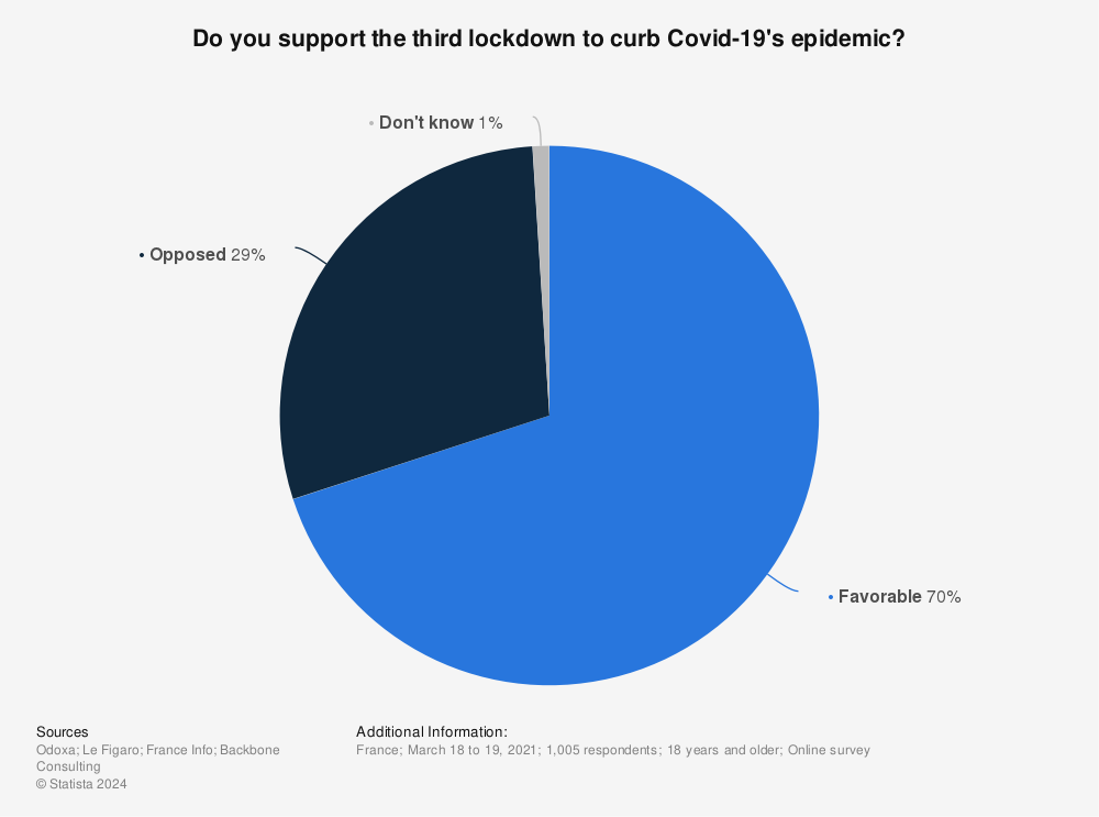 Statistic: Do you support the third lockdown to curb Covid-19's epidemic?  | Statista