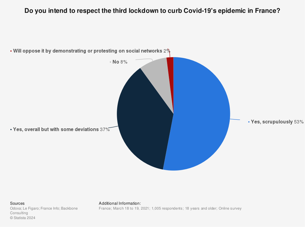 Statistic: Do you intend to respect the third lockdown to curb Covid-19's epidemic in France?  | Statista