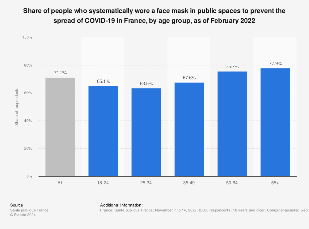 Statistic: Share of people who systematically wear a face mask in public spaces to prevent the spread of the coronavirus, in France, by age group, as of December 7, 2021 | Statista