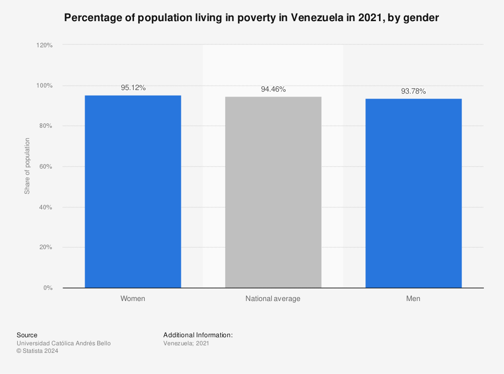 Statistic: Percentage of population living in poverty in Venezuela in 2021, by gender | Statista