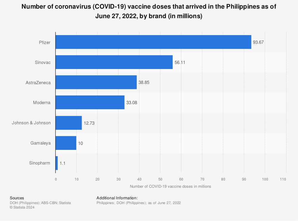 Statistic: Number of coronavirus (COVID-19) vaccine doses that arrived in the Philippines as of June 27, 2022, by brand (in millions) | Statista
