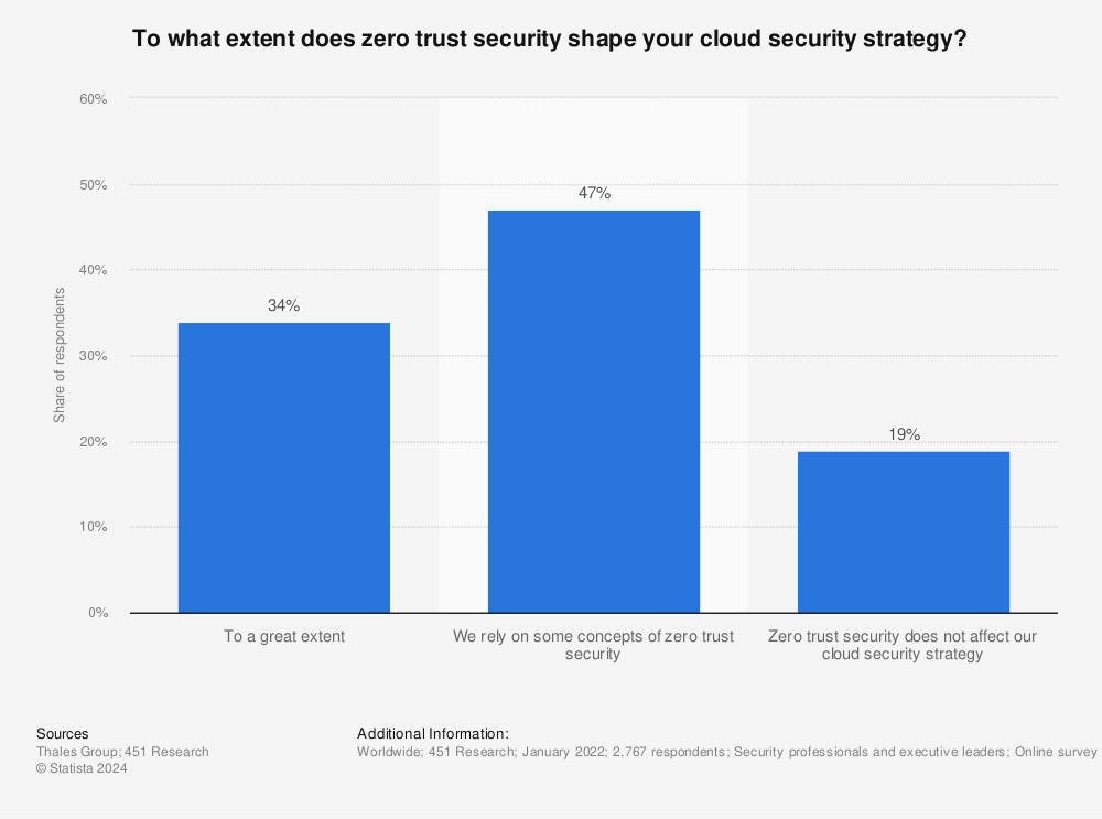 Statistic: To what extent does zero trust security shape your cloud security strategy? | Statista
