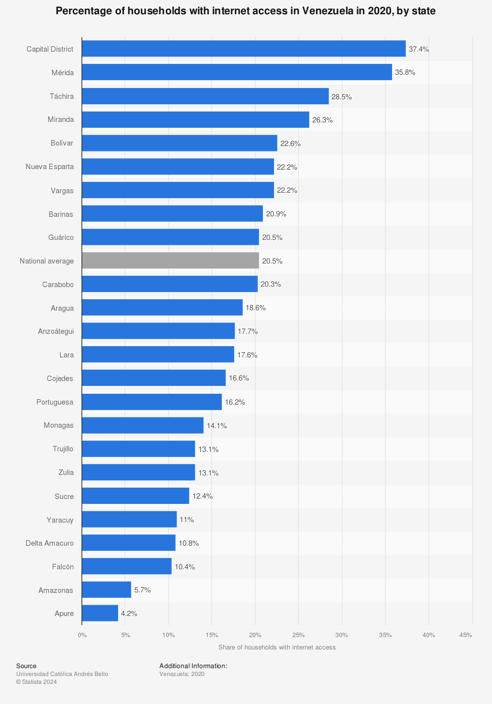 Statistic: Percentage of households with internet access in Venezuela in 2020, by state | Statista
