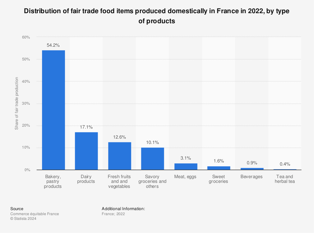 Statistic: Distribution of fair trade food items produced domestically in France in 2021, by type of products | Statista