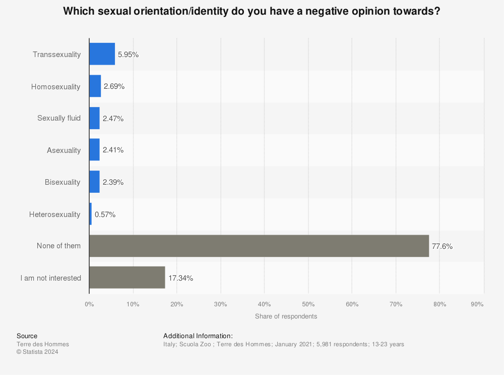 Statistic: Which sexual orientation/identity do you have a negative opinion towards? | Statista