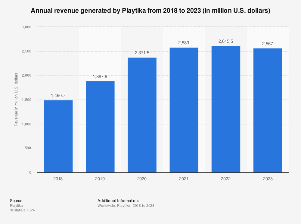 Statistic: Annual revenue generated by Playtika from 2018 to 2021 (in million U.S. dollars) | Statista