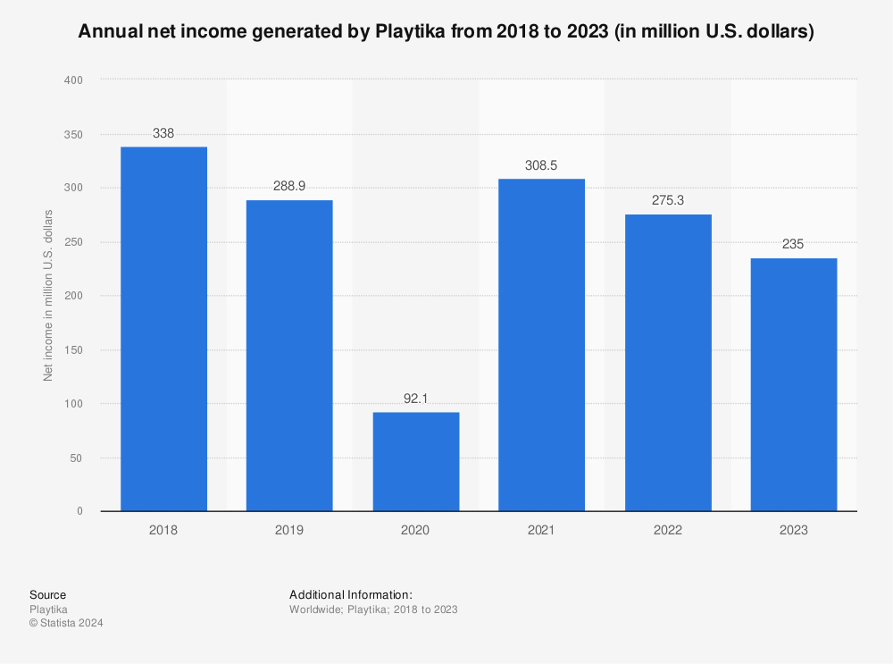 Statistic: Annual net income generated by Playtika from 2018 to 2021 (in million U.S. dollars) | Statista