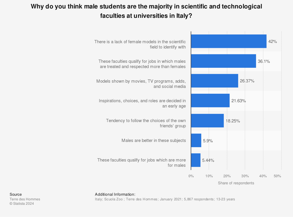 Statistic: Why do you think male students are the majority in scientific and technological faculties at universities in Italy? | Statista