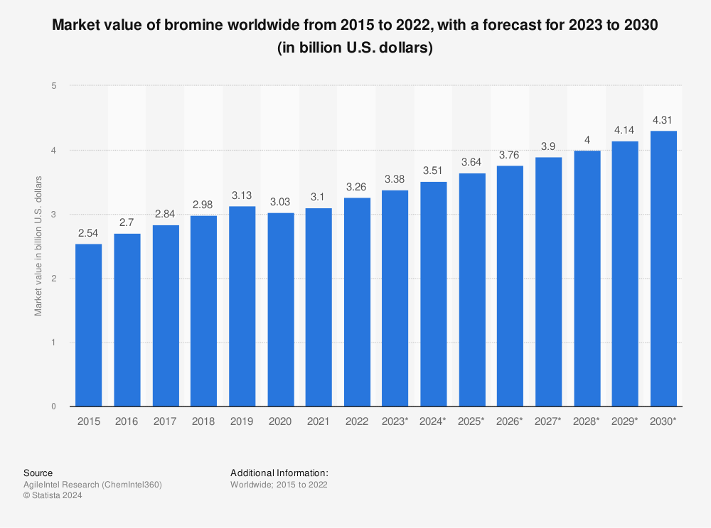 Statistic: Market value of bromine worldwide from 2015 to 2021, with a forecast for 2022 to 2029 (in billion U.S. dollars) | Statista